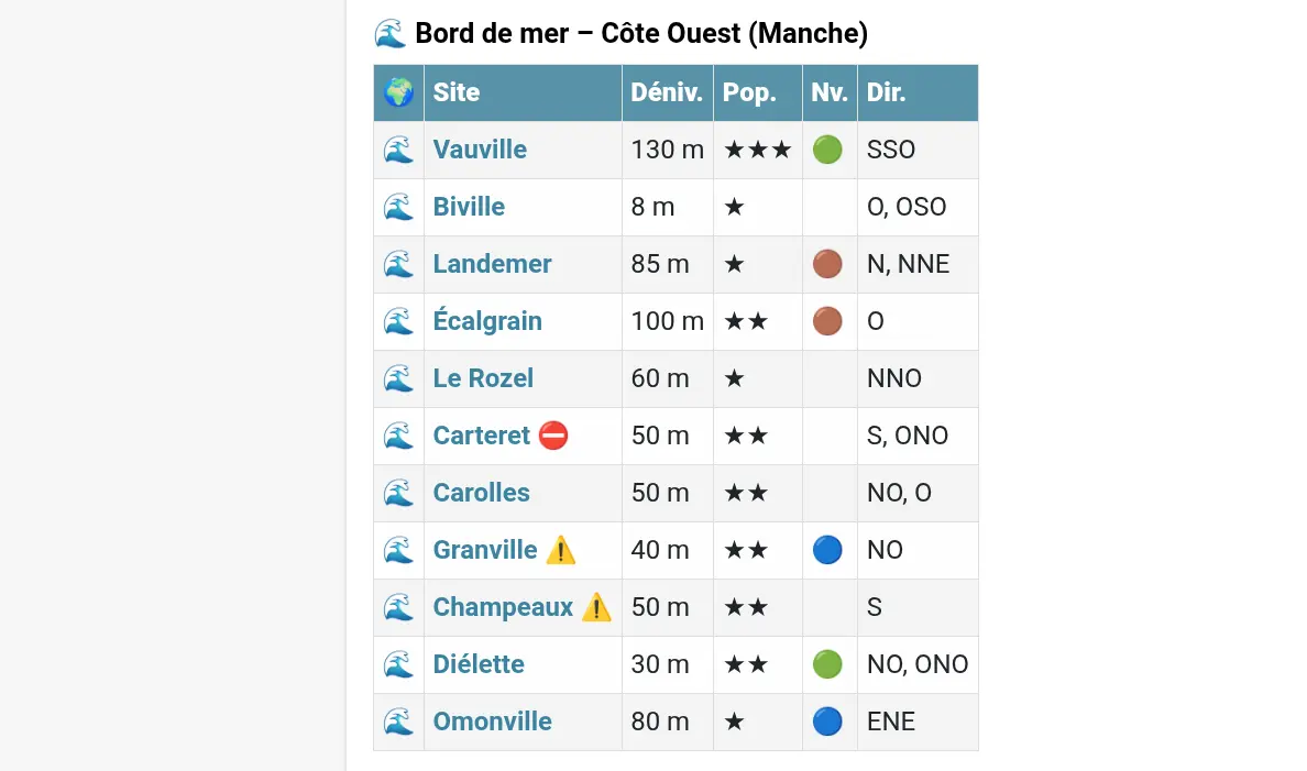 Tableau synthétique des sites de parapente en Normandie